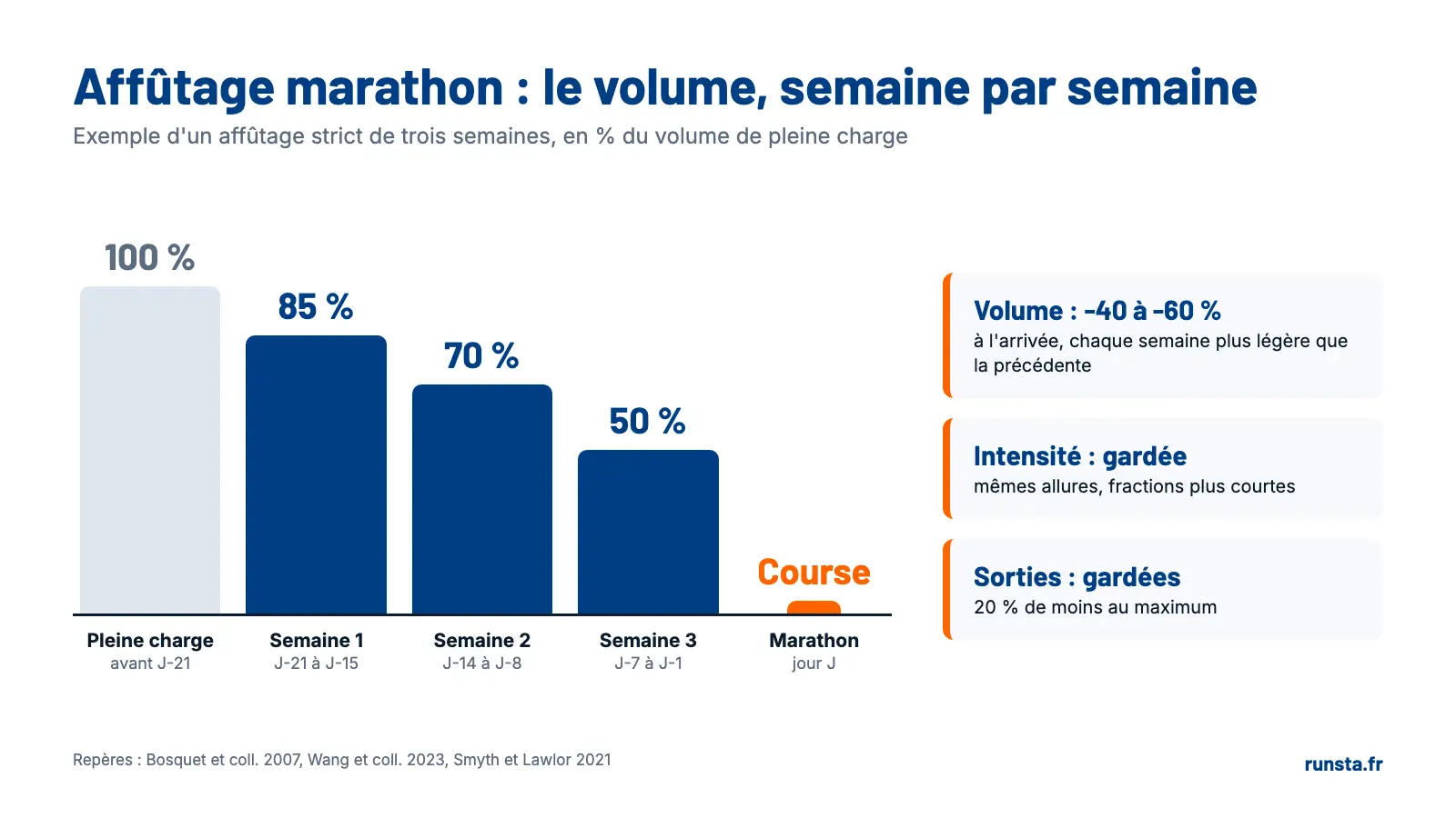 Infographie : volume d'affûtage marathon sur trois semaines, 85 %, 70 % puis 50 % du volume de pleine charge, intensité et nombre de sorties gardés