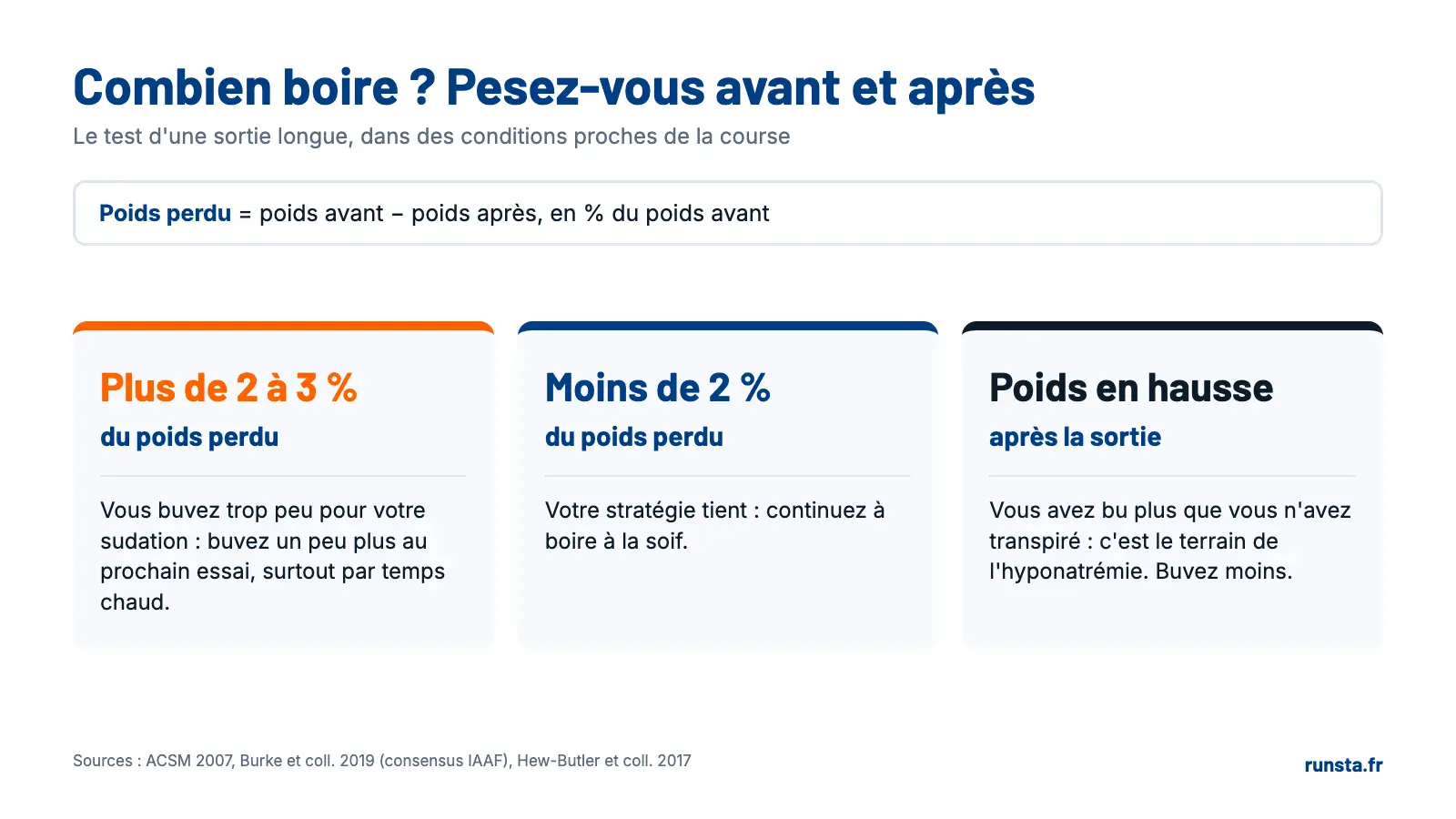 Infographie : se peser avant et après une sortie longue pour savoir combien boire, plus de 2 à 3 % de poids perdu, moins de 2 %, ou poids en hausse