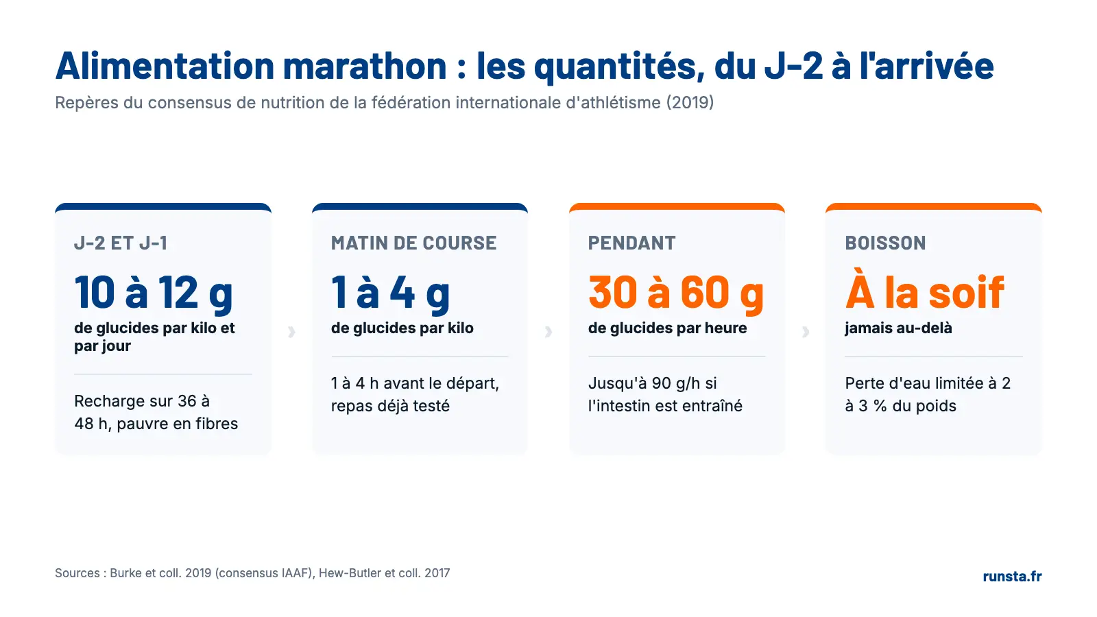 Infographie : alimentation marathon, 10 à 12 g de glucides par kilo et par jour à J-2 et J-1, 1 à 4 g par kilo au petit-déjeuner, 30 à 60 g par heure pendant la course, boire à la soif