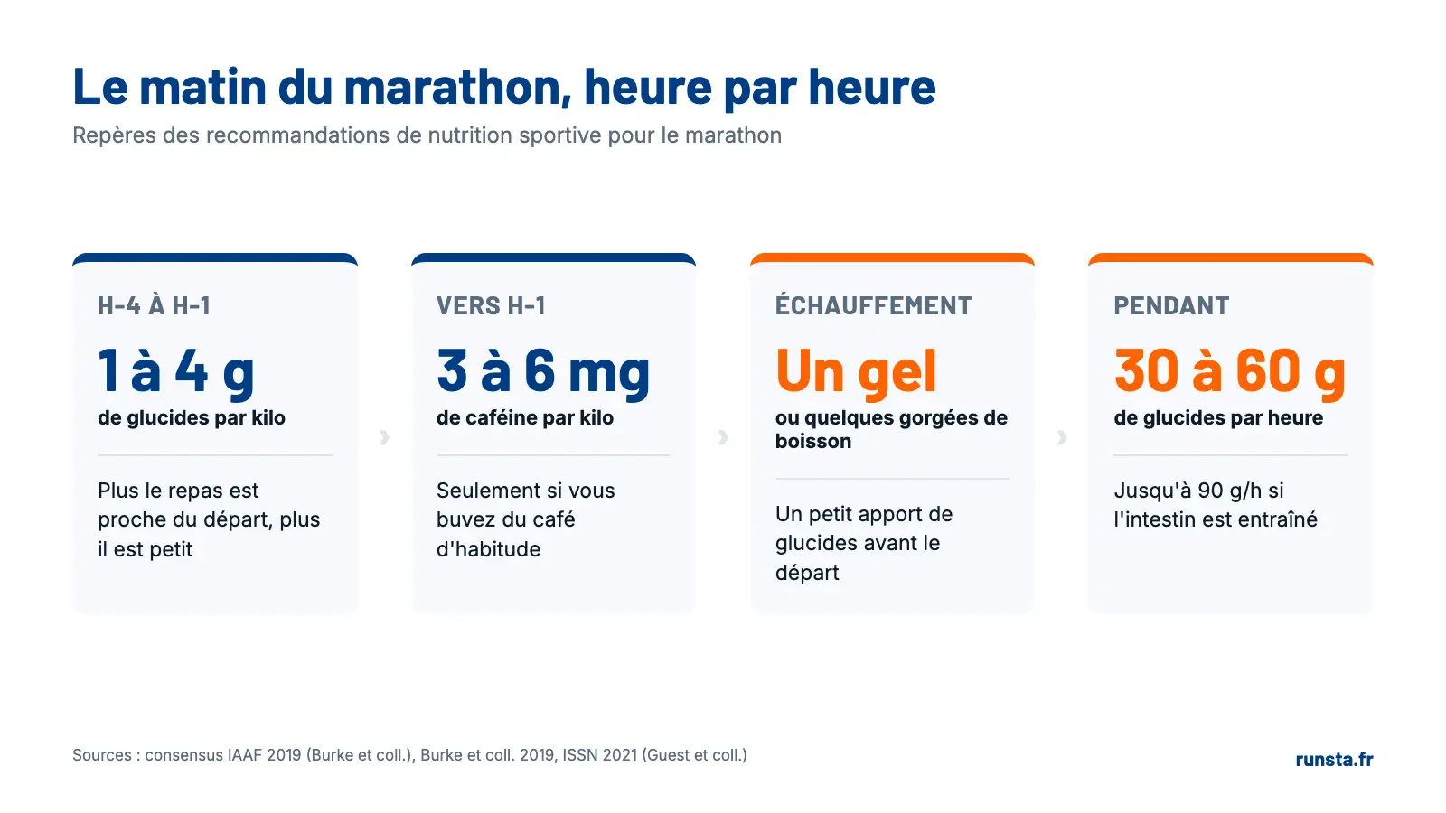 Infographie : le matin du marathon heure par heure, 1 à 4 g de glucides par kilo de H-4 à H-1, 3 à 6 mg de caféine par kilo vers H-1, un gel ou quelques gorgées de boisson à l'échauffement, 30 à 60 g de glucides par heure pendant la course