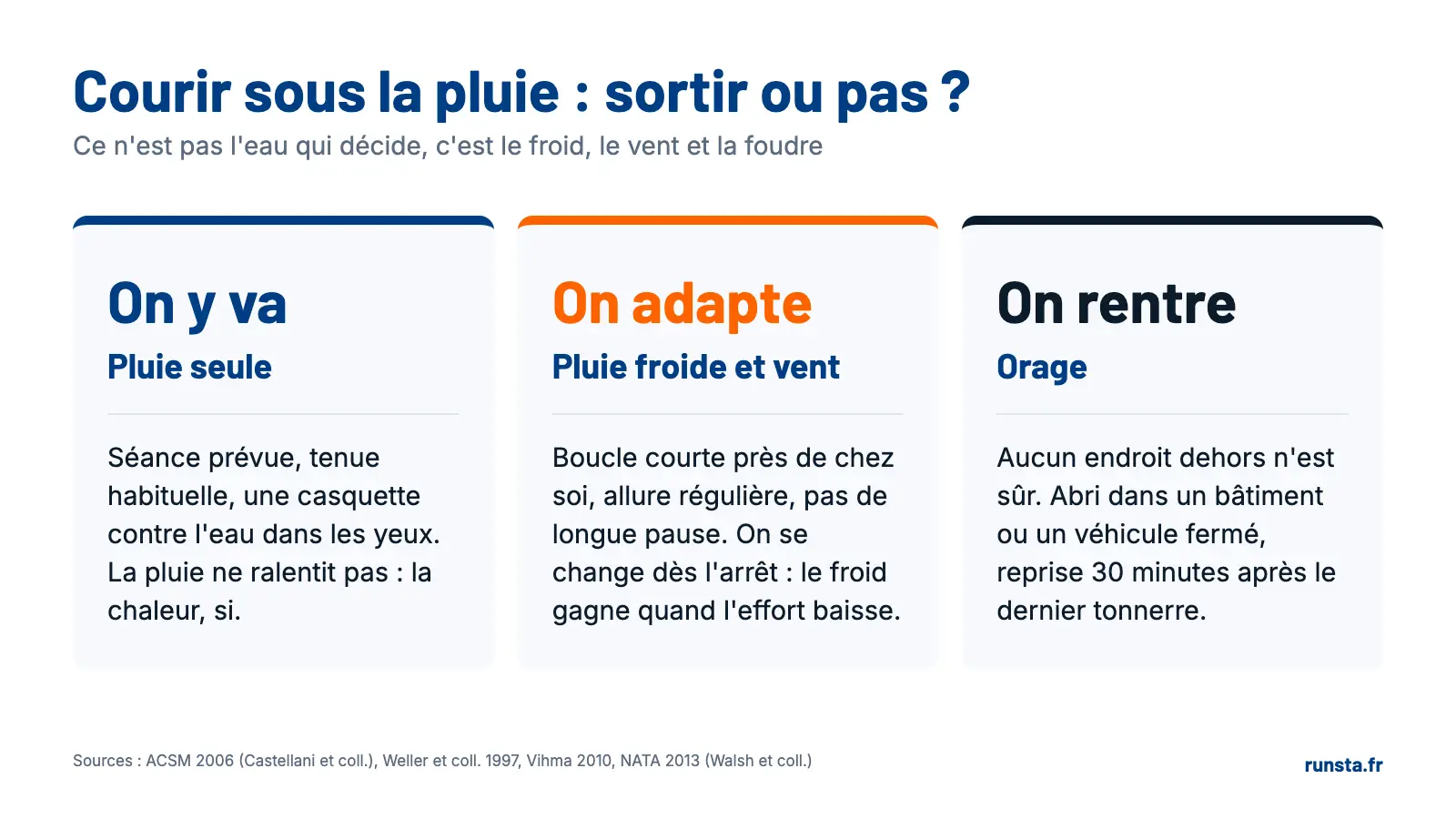 Infographie : courir sous la pluie, sortir ou pas ? Pluie seule, on y va ; pluie froide et vent, boucle courte, allure régulière et vêtements secs dès l'arrêt ; orage, on rentre et on reprend 30 minutes après le dernier tonnerre