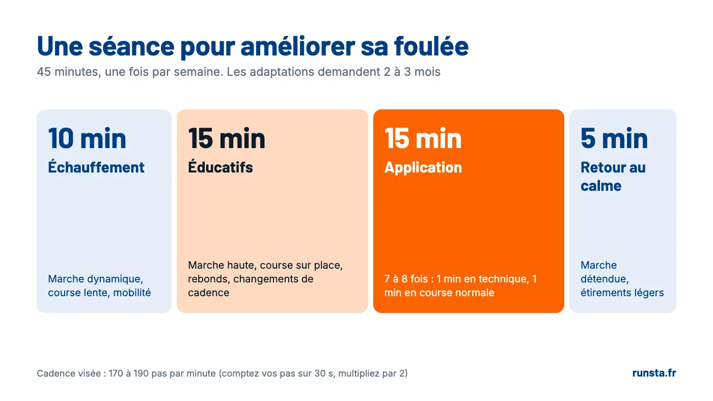 Séance de 45 minutes pour améliorer sa foulée : 10 min d'échauffement, 15 min d'éducatifs, 15 min d'application, 5 min de retour au calme