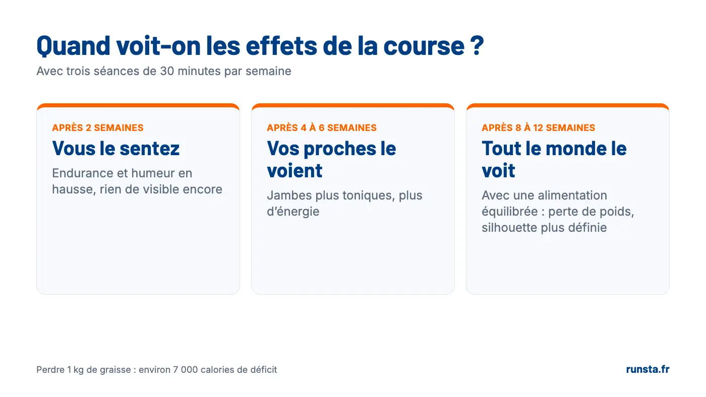 Quand voit-on les effets de la course à pied : après 2 semaines, 4 à 6 semaines et 8 à 12 semaines
