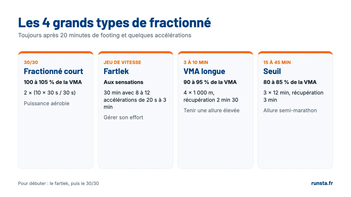 Les 4 grands types de fractionné : fractionné court 30/30, fartlek, VMA longue et seuil, avec l'intensité et une séance type pour chacun