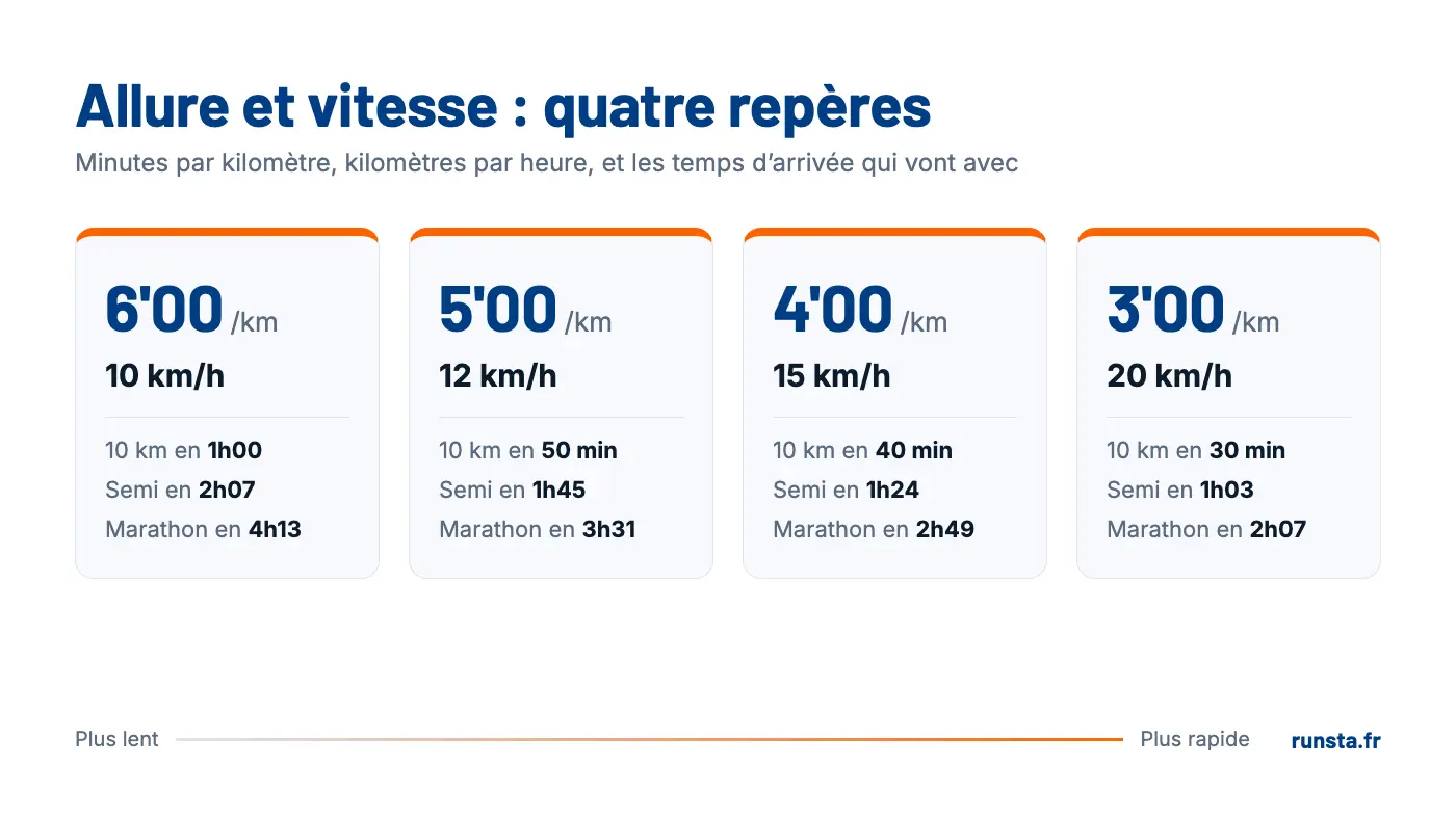 Allure et vitesse : 6'00 au km pour 10 km/h, 5'00 pour 12 km/h, 4'00 pour 15 km/h, 3'00 pour 20 km/h, avec les temps au 10 km, au semi et au marathon