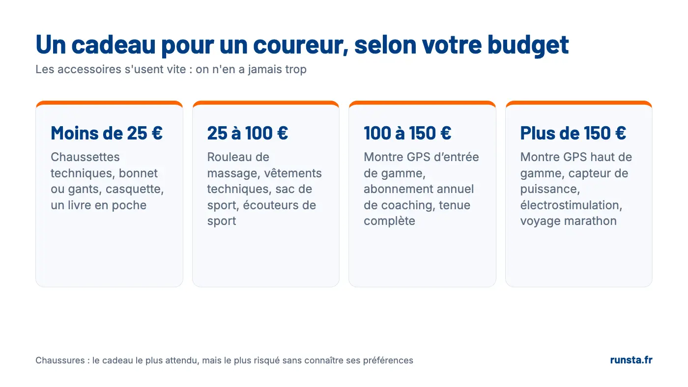 Idées de cadeaux pour un coureur selon le budget : moins de 25 €, 25 à 100 €, 100 à 150 €, plus de 150 €