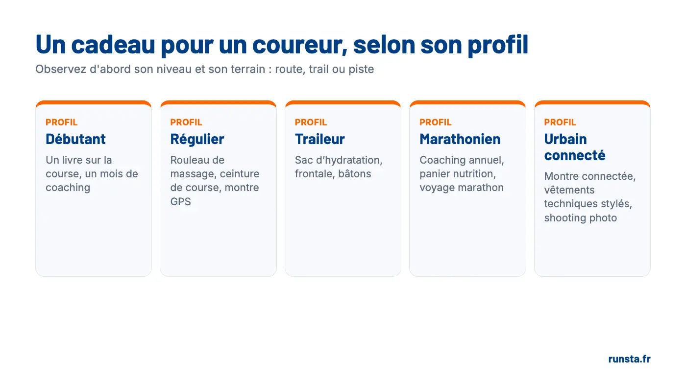 Idées de cadeaux selon le profil du coureur : débutant, régulier, traileur, marathonien, urbain connecté