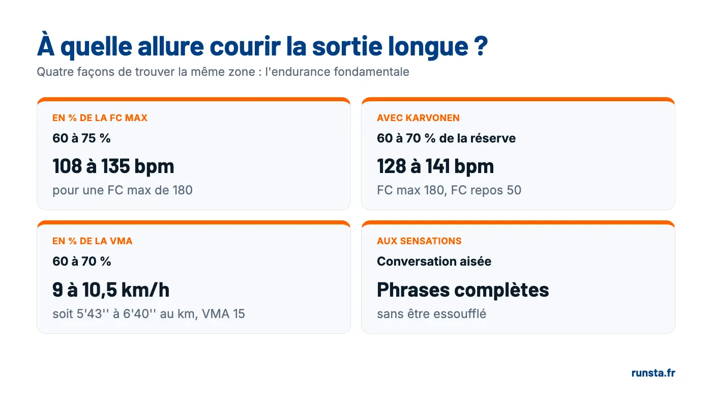Allure de la sortie longue : 60 à 75 % de la FC max, 60 à 70 % de la FC de réserve ou 60 à 70 % de la VMA, soit 9 à 10,5 km/h pour une VMA de 15