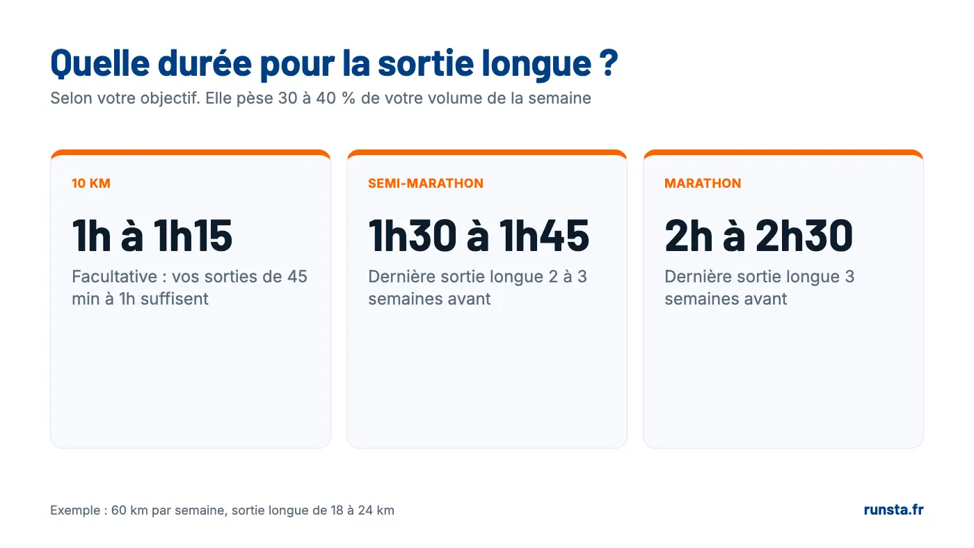 Durée de la sortie longue selon l'objectif : 1h à 1h15 pour un 10 km, 1h30 à 1h45 pour un semi-marathon, 2h à 2h30 pour un marathon