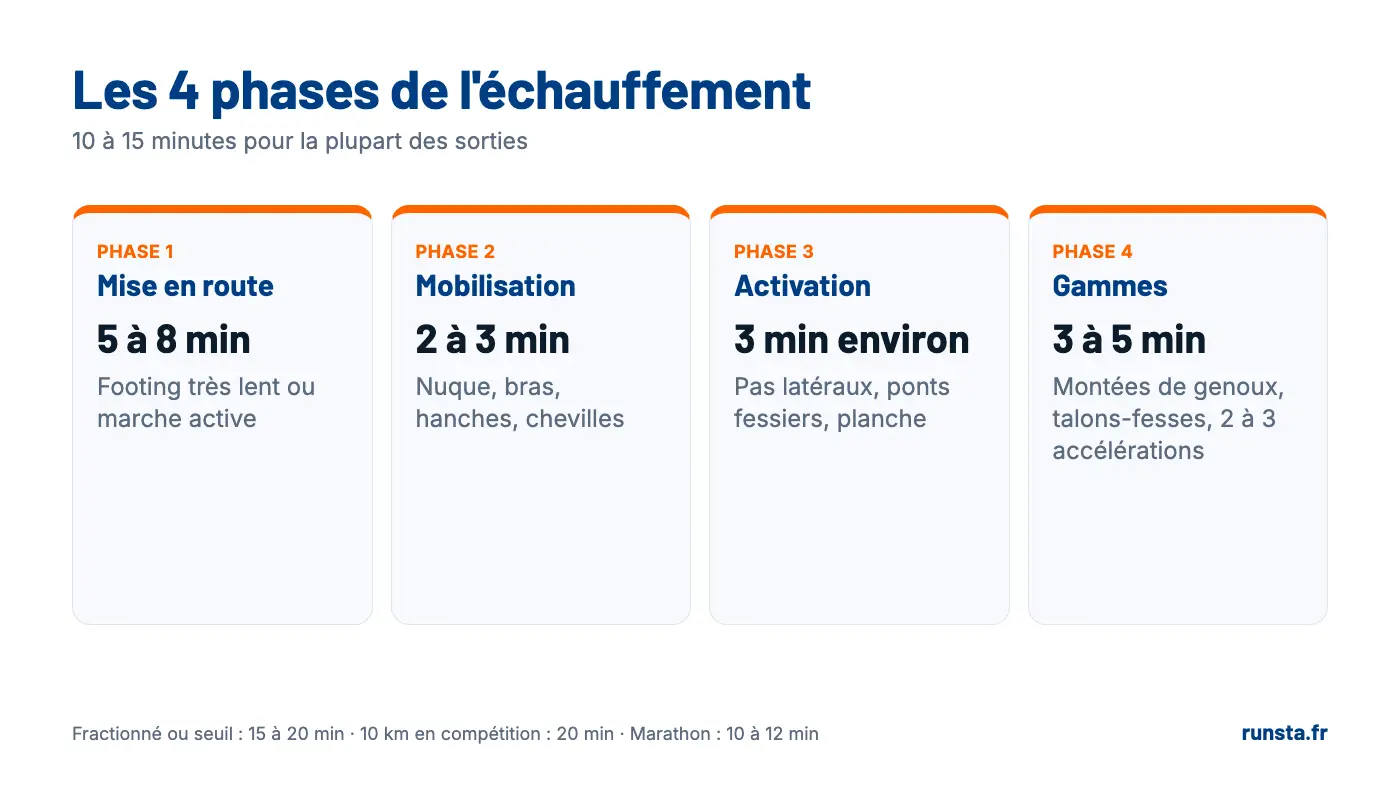 Les 4 phases de l'échauffement : mise en route, mobilisation, activation et gammes, en 10 à 15 minutes