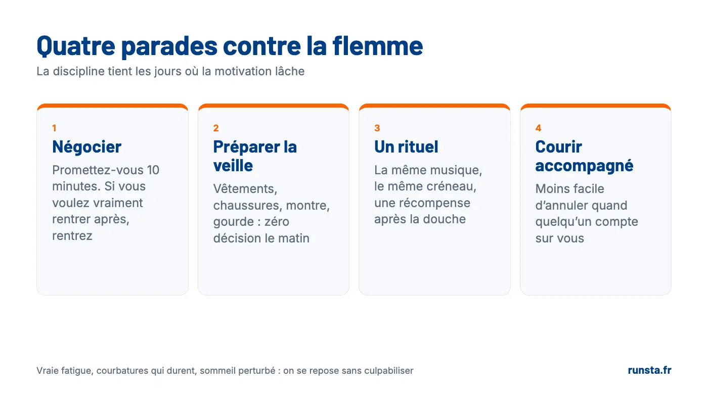 Quatre parades contre la flemme : se promettre 10 minutes, préparer ses affaires la veille, installer un rituel, courir accompagné