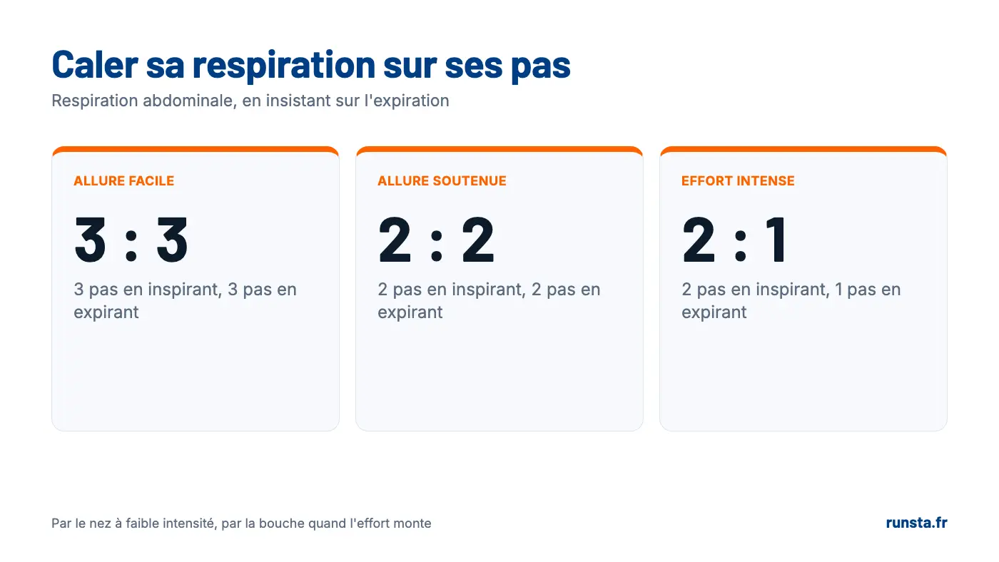Rythme respiratoire calé sur les pas : 3 : 3 à allure facile, 2 : 2 à allure soutenue, 2 : 1 en effort intense