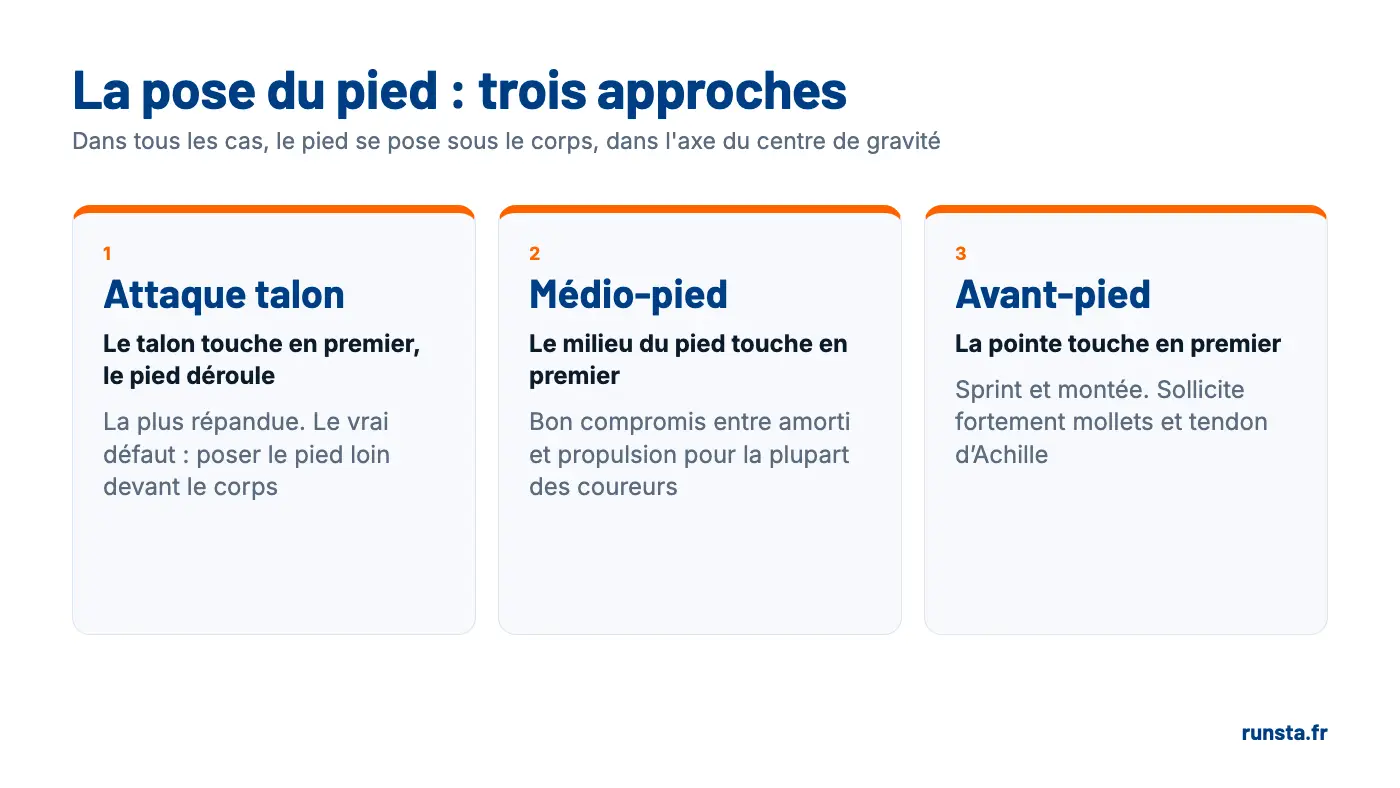Les trois poses du pied en course : attaque talon, médio-pied et avant-pied